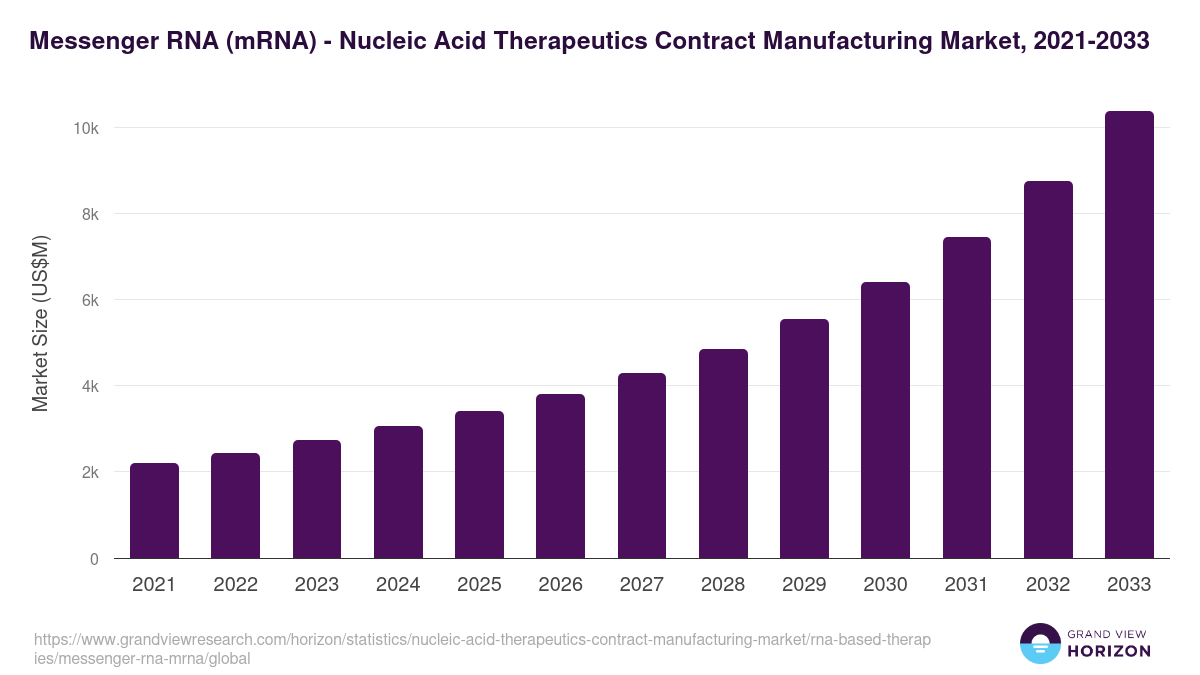 Messenger RNA (mRNA) - Nucleic Acid Therapeutics Contract Manufacturing Market, 2021-2033 (US$M)