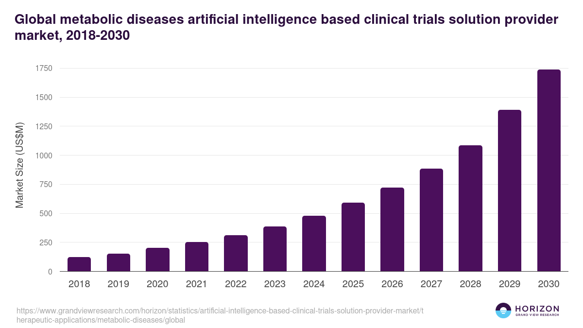 Global metabolic diseases artificial intelligence based clinical trials solution provider market statistics, 2018-2030 (US$M)