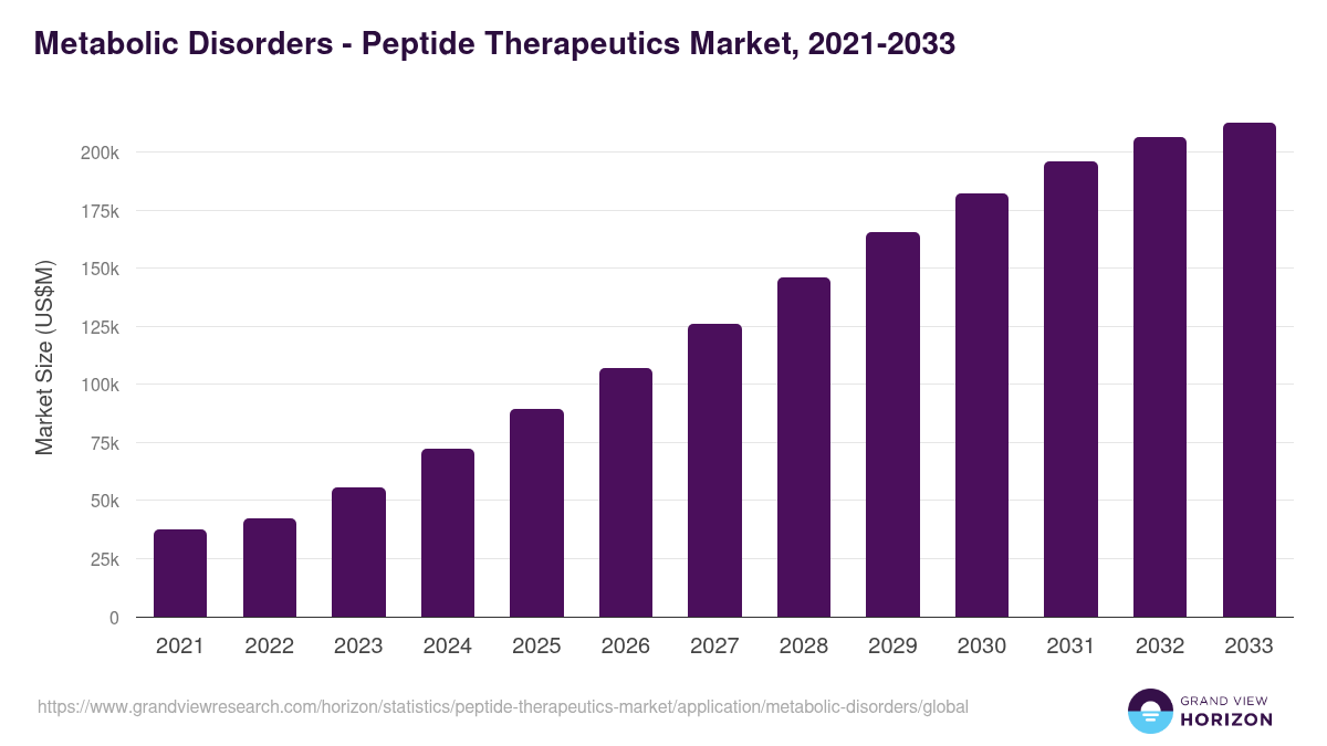 Metabolic Disorders - Peptide Therapeutics Market Statistics, 2021-2033 (US$M)