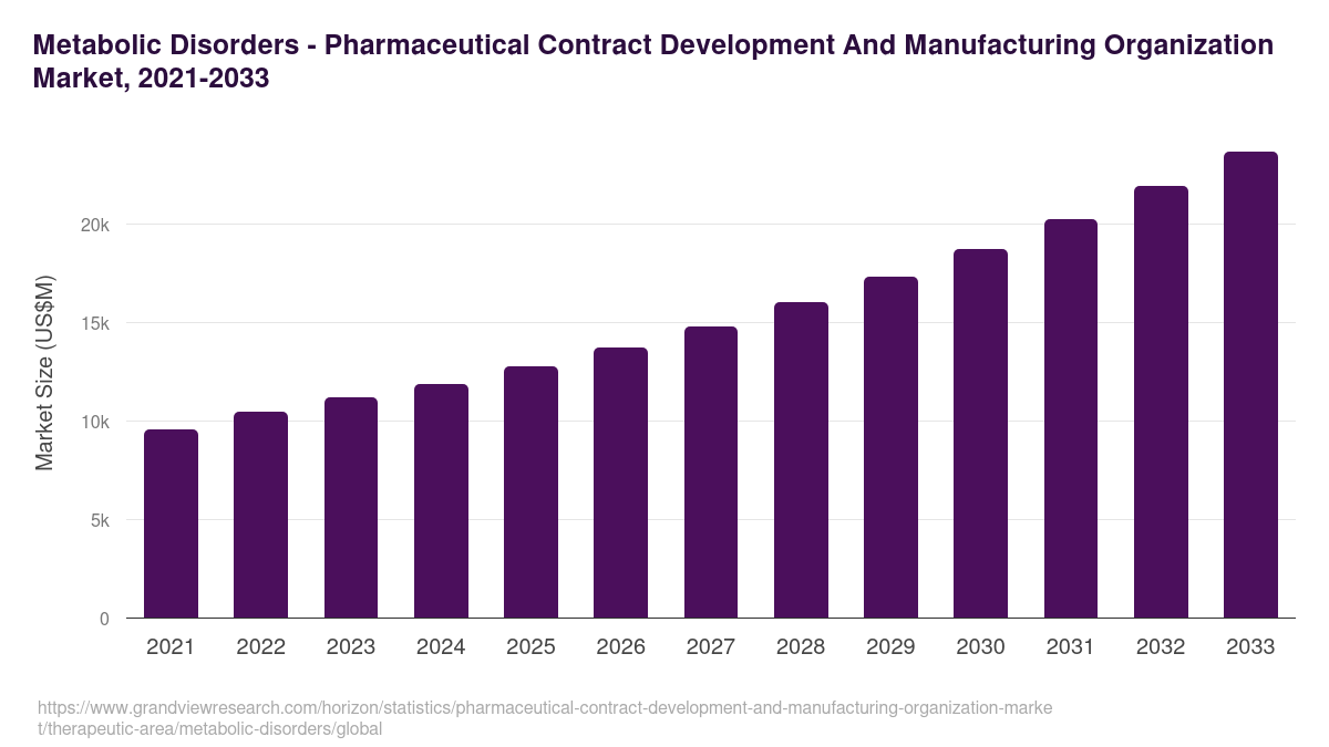 Metabolic Disorders - Pharmaceutical Contract Development And Manufacturing Organization Market, 2021-2033 (US$M)