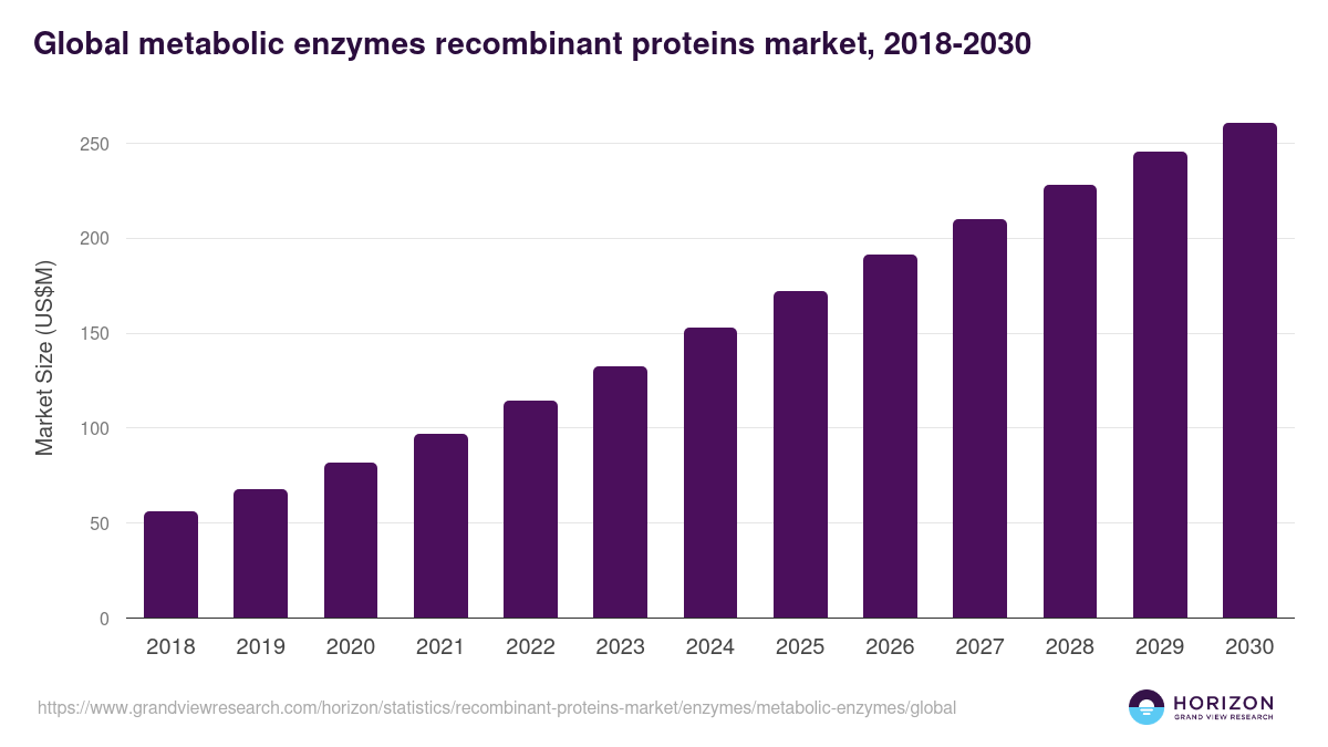 Metabolic Enzymes - Recombinant Proteins Market, 2018-2030 (US$M)