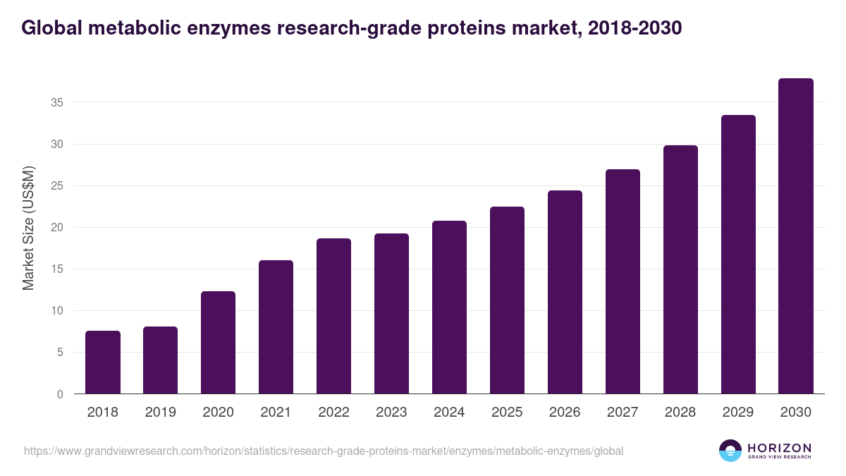 Global metabolic enzymes research-grade proteins market statistics, 2018-2030 (US$M)