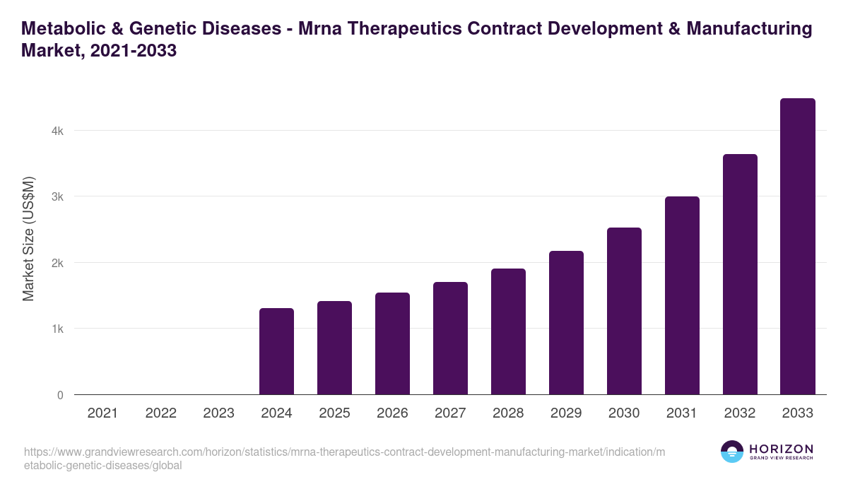 Metabolic & Genetic Diseases - Mrna Therapeutics Contract Development & Manufacturing Market, 2021-2033 (US$M)