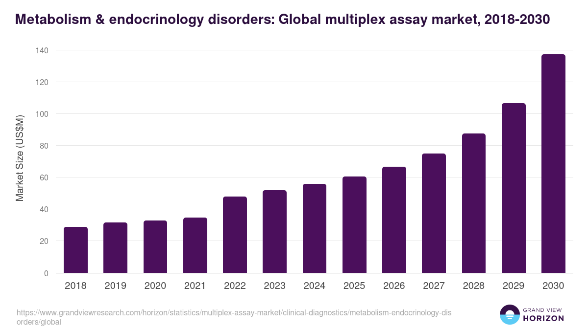 Metabolism & endocrinology disorders: Global multiplex assay market statistics, 2018-2030 (US$M)