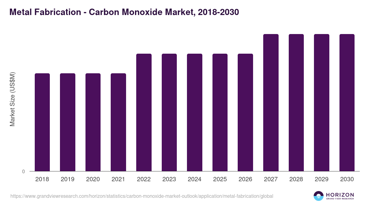 Metal Fabrication - Carbon Monoxide Market Statistics, 2018-2030 (US$M)