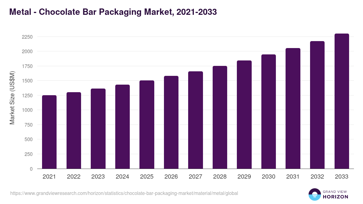Metal - Chocolate Bar Packaging Market, 2021-2033 (US$M)