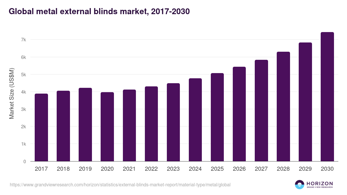 Global metal external blinds market statistics, 2017-2030 (US$M)