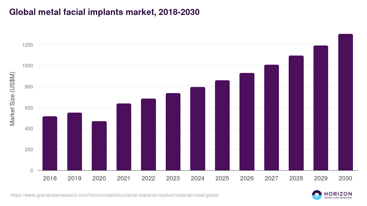 Global metal facial implants market statistics, 2018-2030 (US$M)