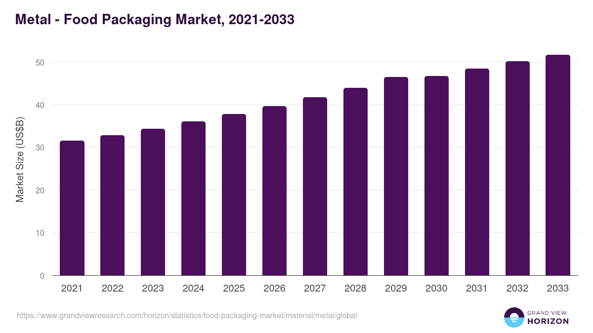 Metal - Food Packaging Market, 2021-2033 (US$B)