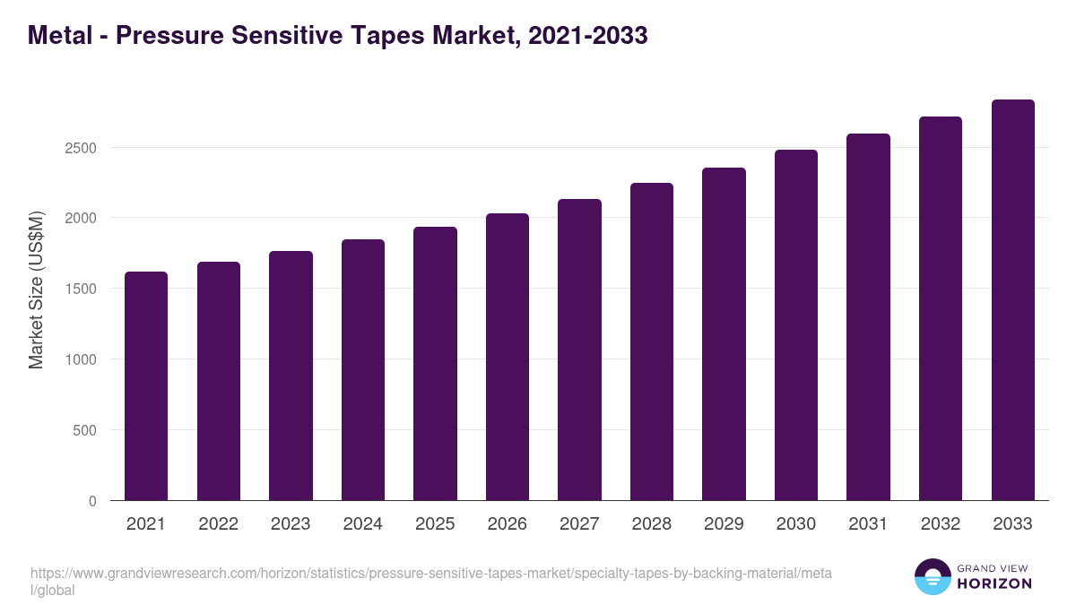 Metal - Pressure Sensitive Tapes Market, 2021-2033 (US$M)