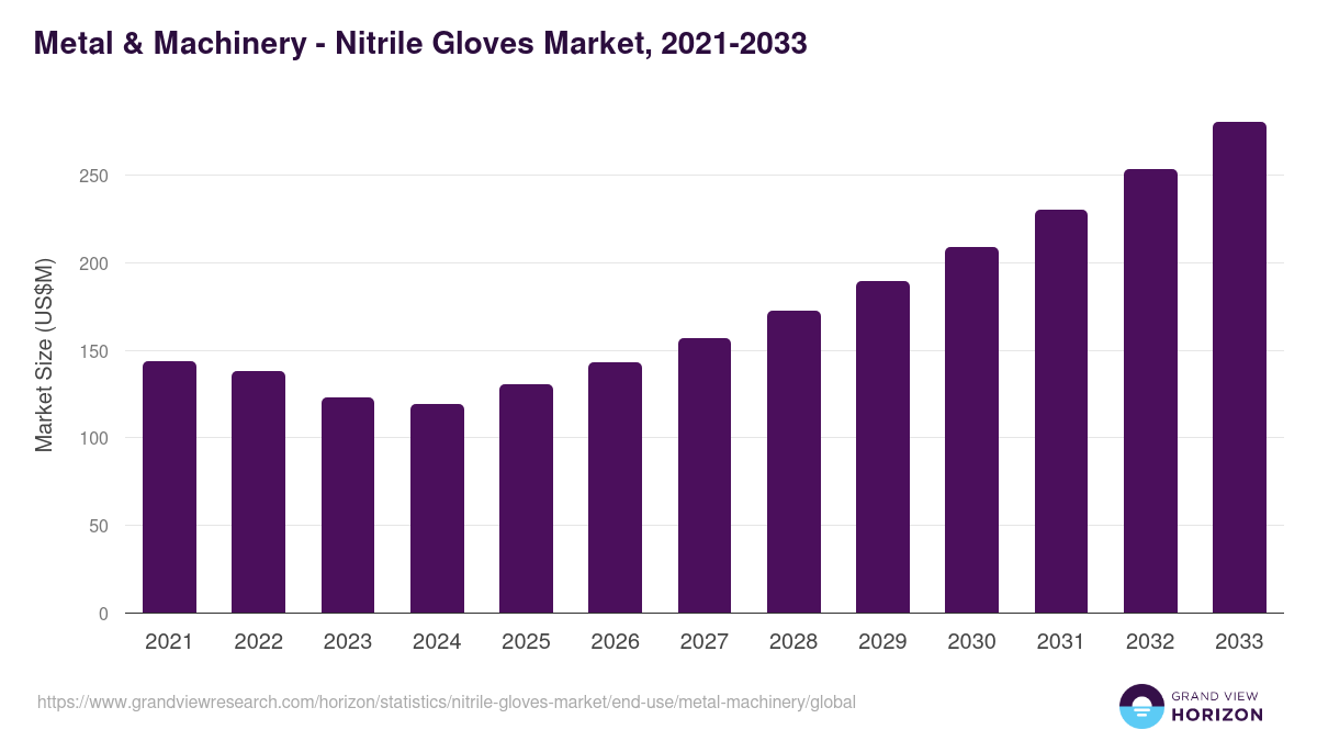 Metal & Machinery - Nitrile Gloves Market, 2021-2033 (US$M)