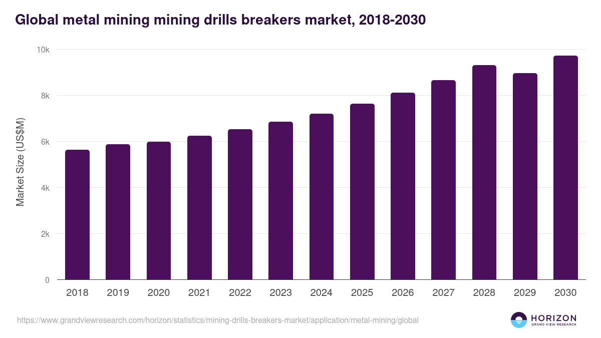 Global metal mining mining drills breakers market statistics, 2018-2030 (US$M)