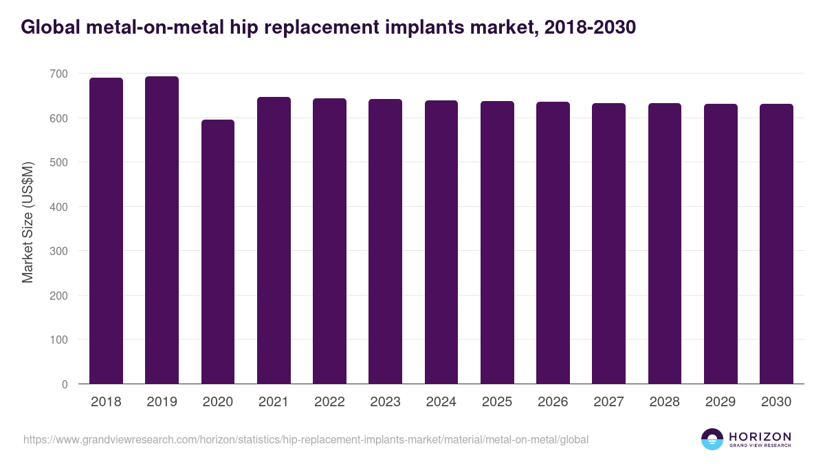 Global metal-on-metal hip replacement implants market statistics, 2018-2030 (US$M)