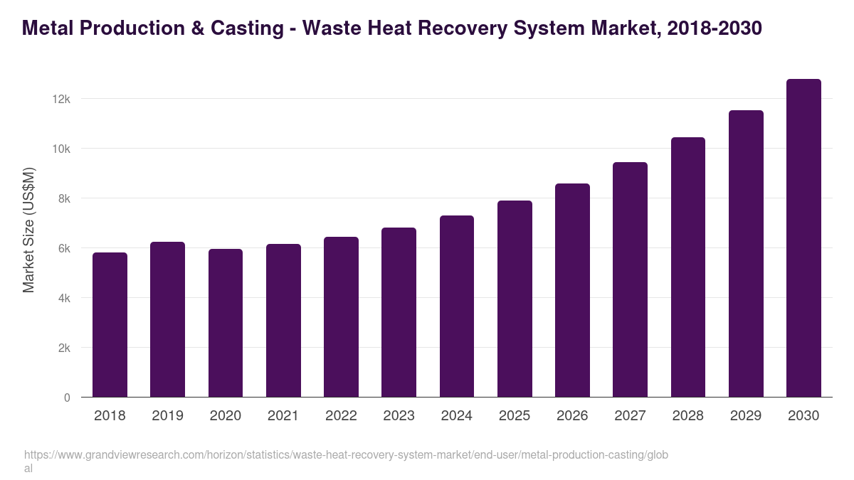 Metal Production & Casting - Waste Heat Recovery System Market Statistics, 2018-2030 (US$M)