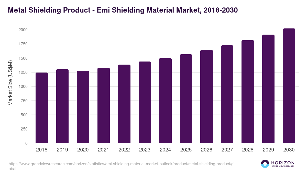Metal Shielding Product - Emi Shielding Material Market Statistics, 2018-2030 (US$M)