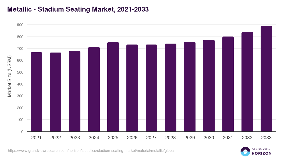 Metallic - Stadium Seating Market, 2021-2033 (US$M)