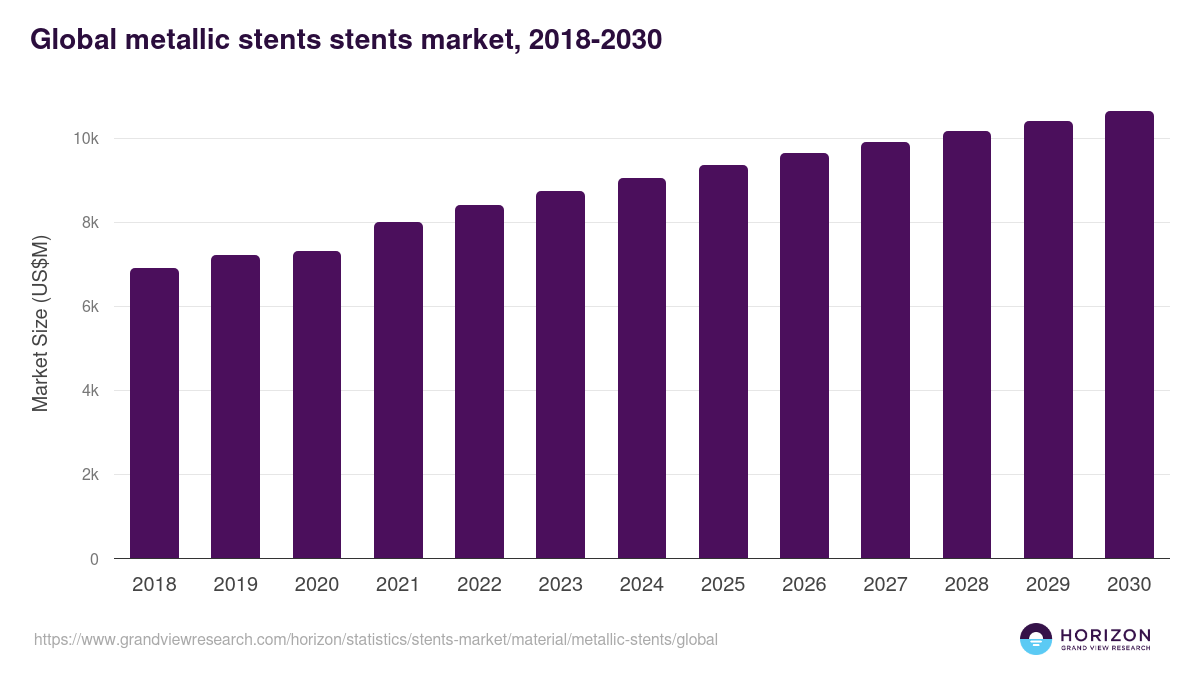 Global metallic stents stents market statistics, 2018-2030 (US$M)
