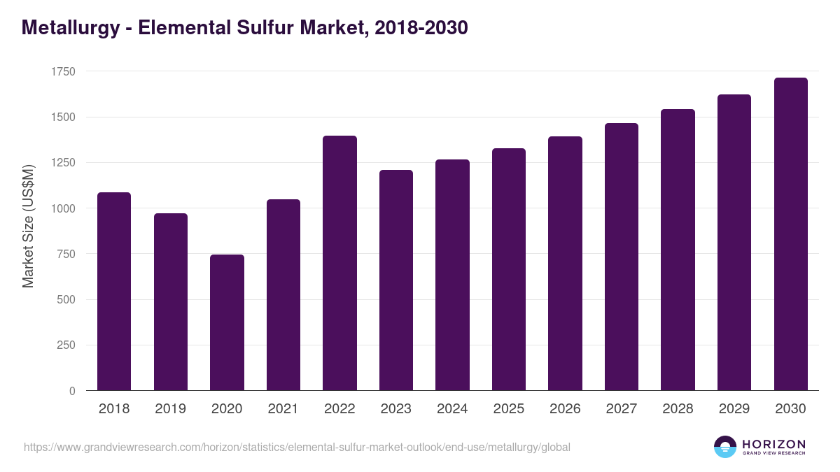 Metallurgy - Elemental Sulfur Market Statistics, 2018-2030 (US$M)