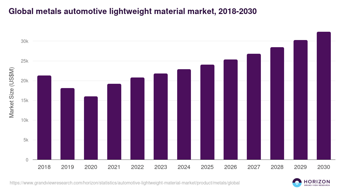 Global metals automotive lightweight material market statistics, 2018-2030 (US$M)