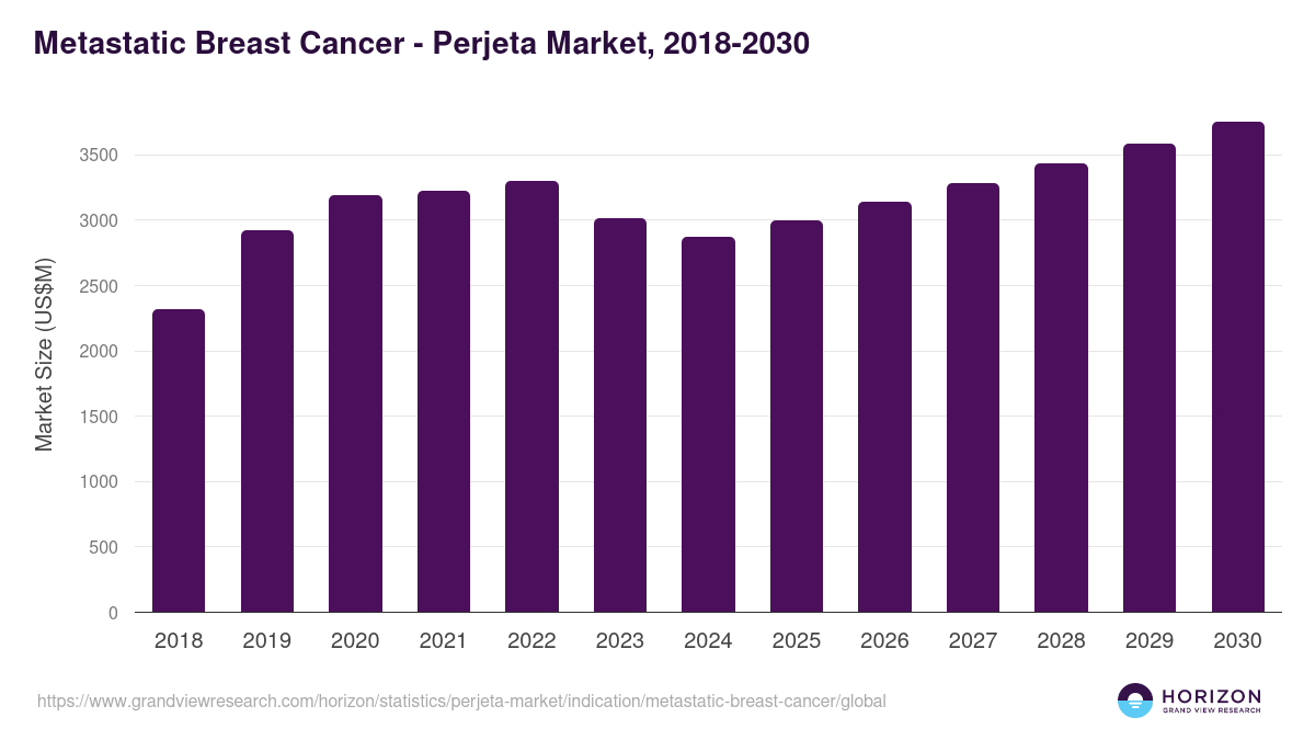 Metastatic Breast Cancer - Perjeta Market Statistics, 2018-2030 (US$M)