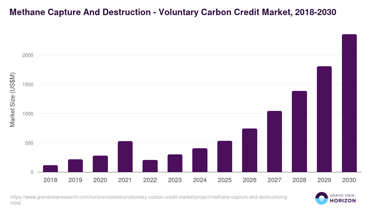 Methane Capture And Destruction - Voluntary Carbon Credit Market, 2018-2030 (US$M)