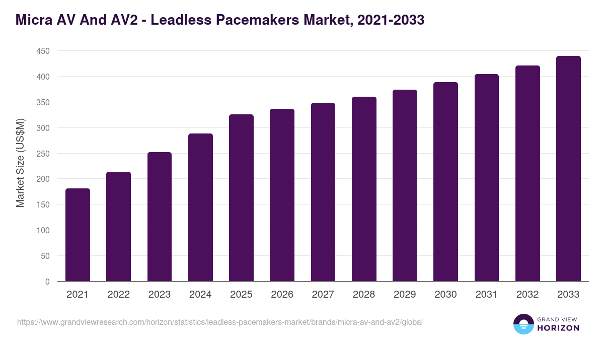 Micra AV And AV2 - Leadless Pacemakers Market, 2021-2033 (US$M)