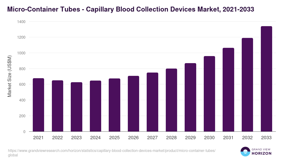 Micro-Container Tubes - Capillary Blood Collection Devices Market, 2021-2033 (US$M)