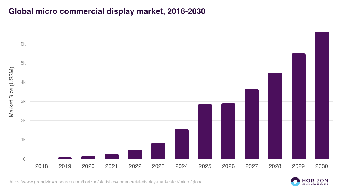 Global micro commercial display market statistics, 2018-2030 (US$M)