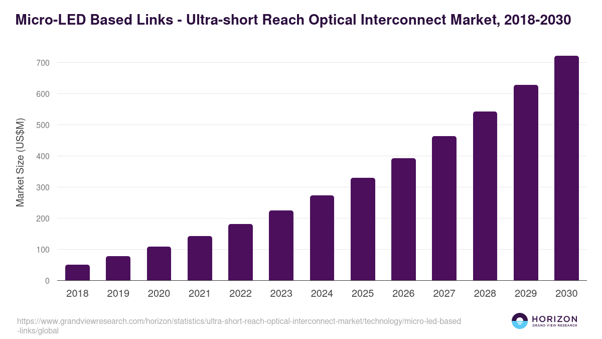 Micro-LED Based Links - Ultra-short Reach Optical Interconnect Market, 2018-2030 (US$M)