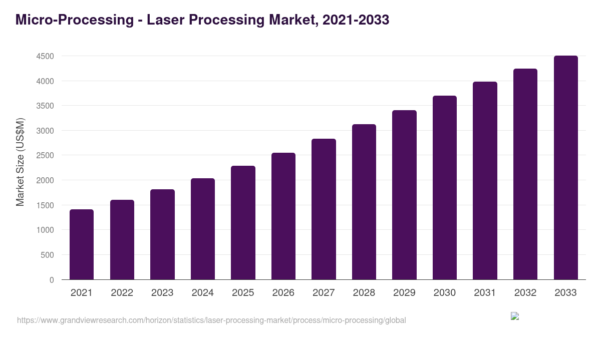 Micro-Processing - Laser Processing Market Statistics, 2021-2033 (US$M)