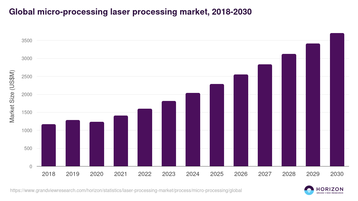 Global micro-processing laser processing market statistics, 2018-2030 (US$M)