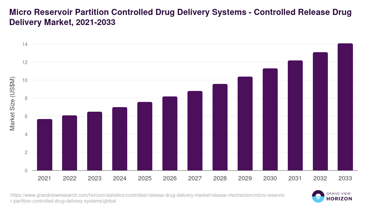 Micro Reservoir Partition Controlled Drug Delivery Systems - Controlled Release Drug Delivery Market Statistics, 2021-2033 (US$M)