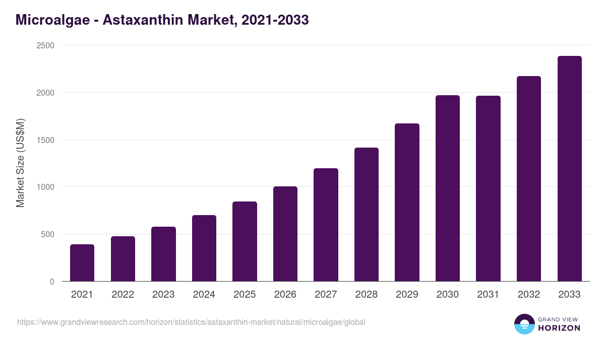 Microalgae - Astaxanthin Market Statistics, 2021-2033 (US$M)