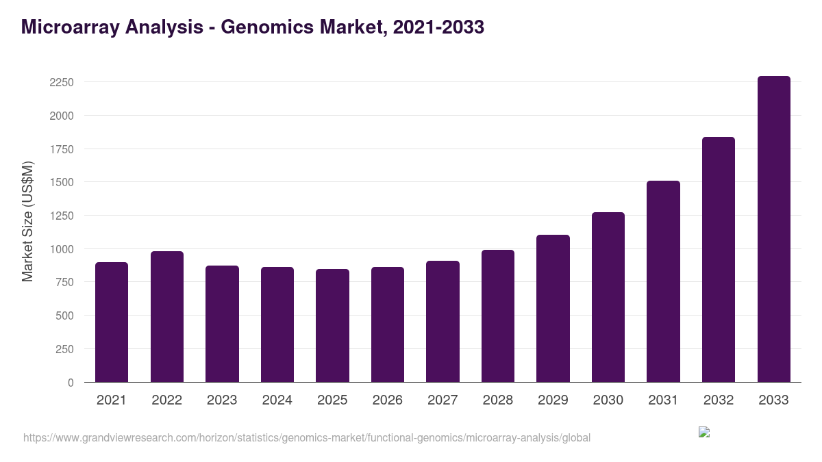 Microarray Analysis - Genomics Market, 2021-2033 (US$M)