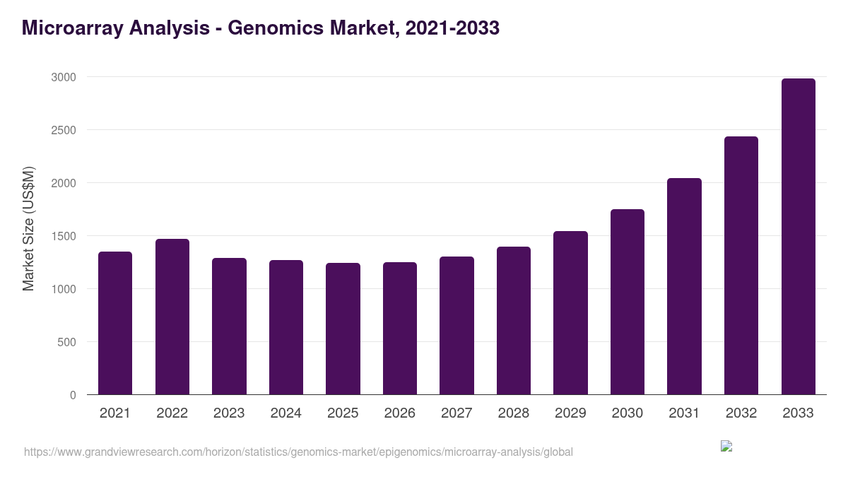 Microarray Analysis - Genomics Market, 2021-2033 (US$M)