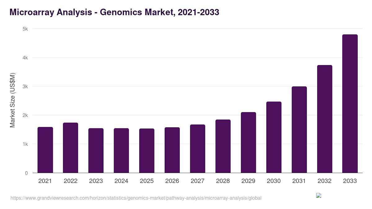 Microarray Analysis - Genomics Market, 2021-2033 (US$M)