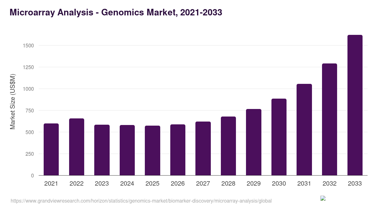 Microarray Analysis - Genomics Market, 2021-2033 (US$M)