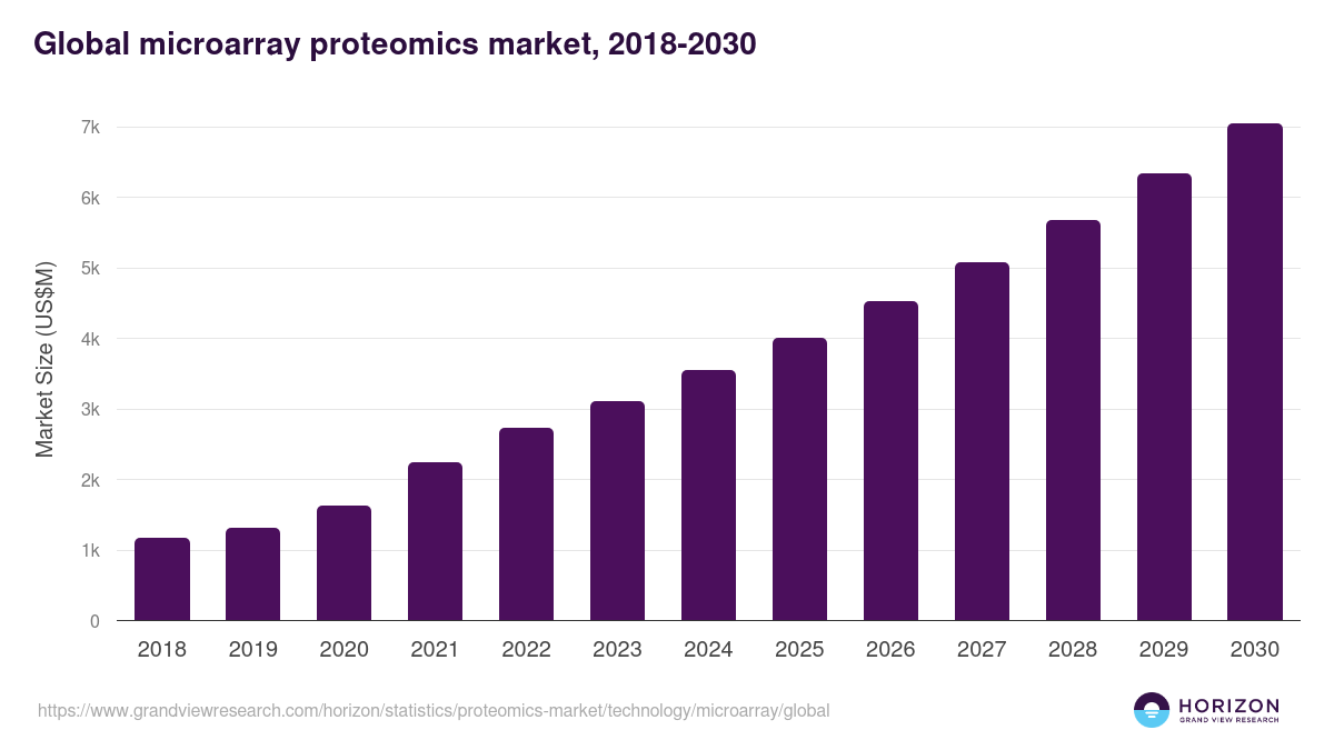 Global microarray proteomics market statistics, 2018-2030 (US$M)