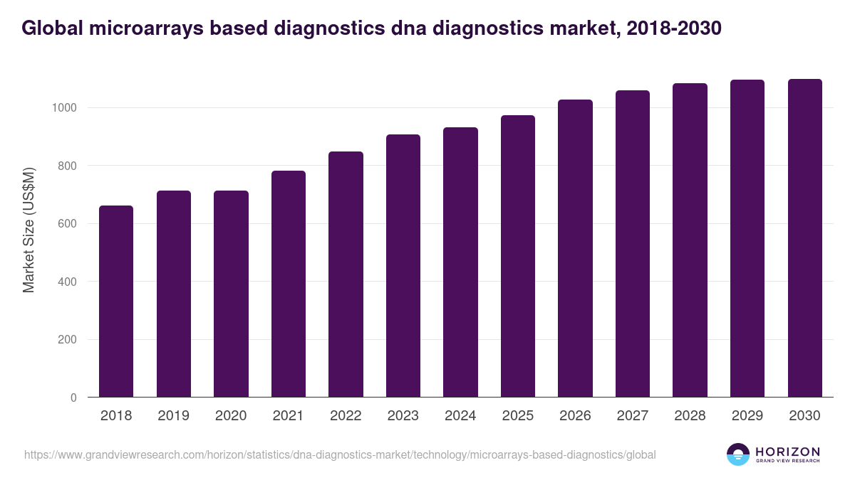 Global microarrays based diagnostics dna diagnostics market statistics, 2018-2030 (US$M)