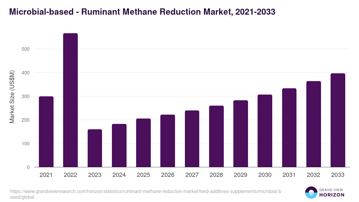 Microbial-based - Ruminant Methane Reduction Market Statistics, 2021-2033 (US$M)
