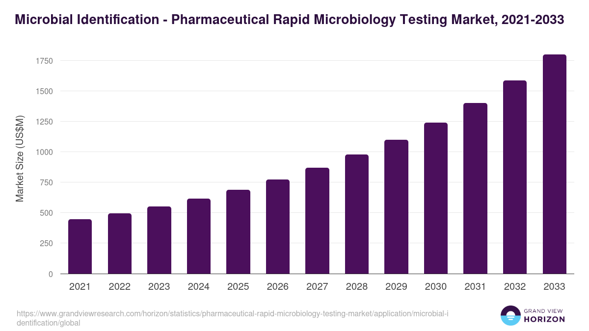 Microbial Identification - Pharmaceutical Rapid Microbiology Testing Market, 2021-2033 (US$M)