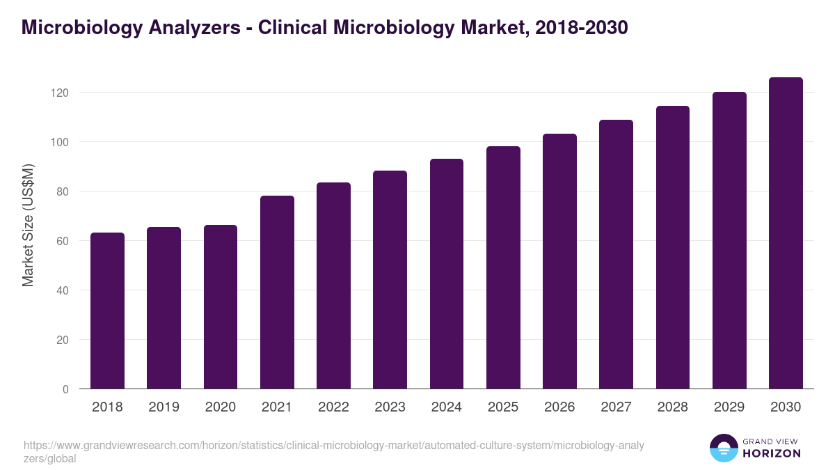 Microbiology Analyzers - Clinical Microbiology Market Statistics, 2018-2030 (US$M)
