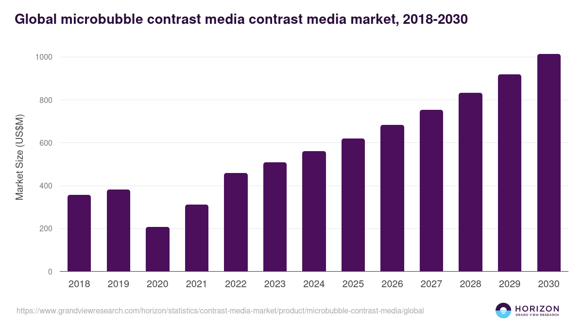 Microbubble Contrast Media - Contrast Media Market, 2021-2033 (US$M)