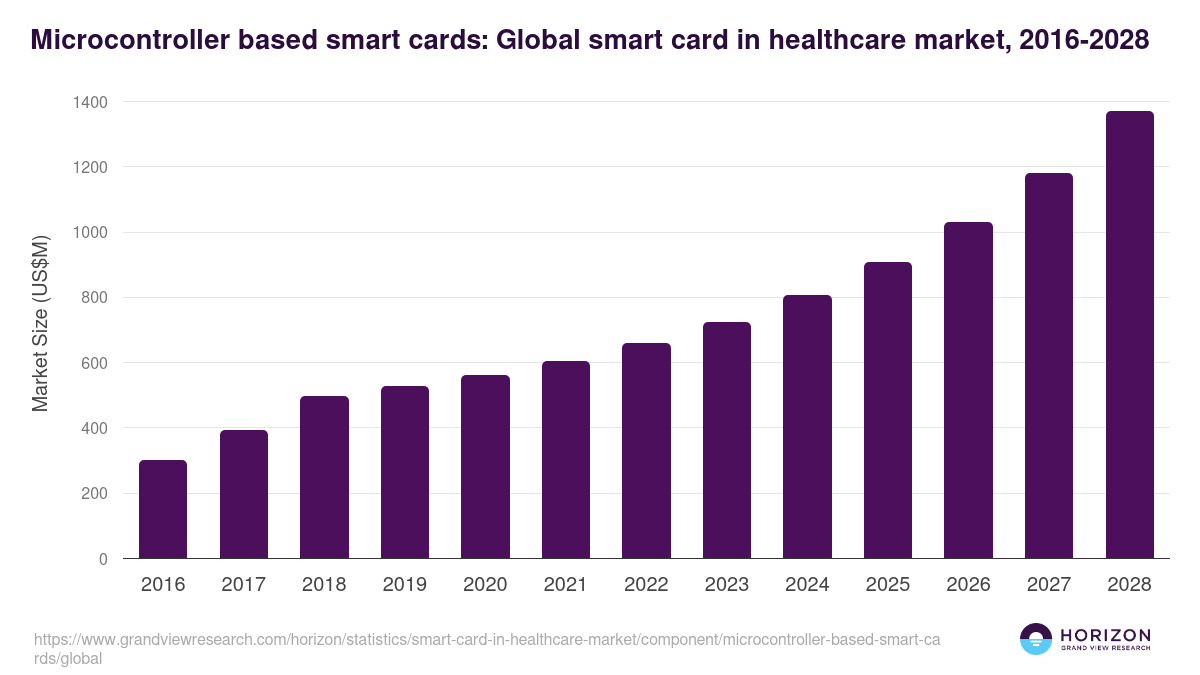 Microcontroller based smart cards: Global smart card in healthcare market statistics, 2016-2028 (US$M)