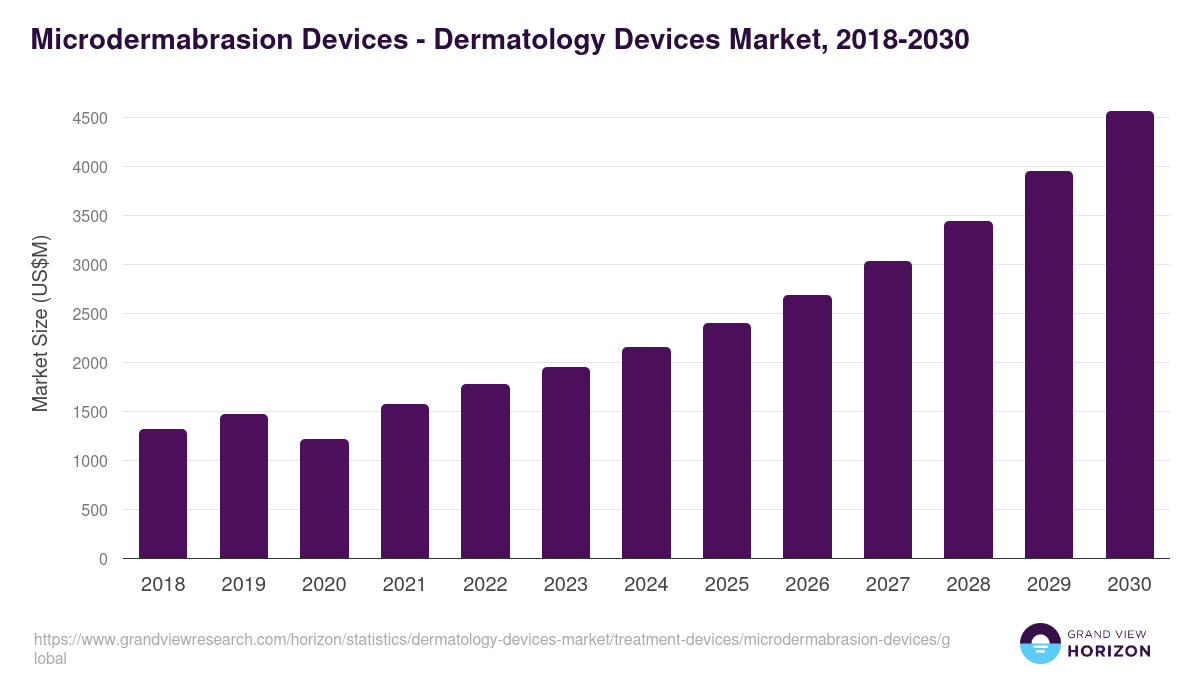 Microdermabrasion Devices - Dermatology Devices Market Statistics, 2018-2030 (US$M)
