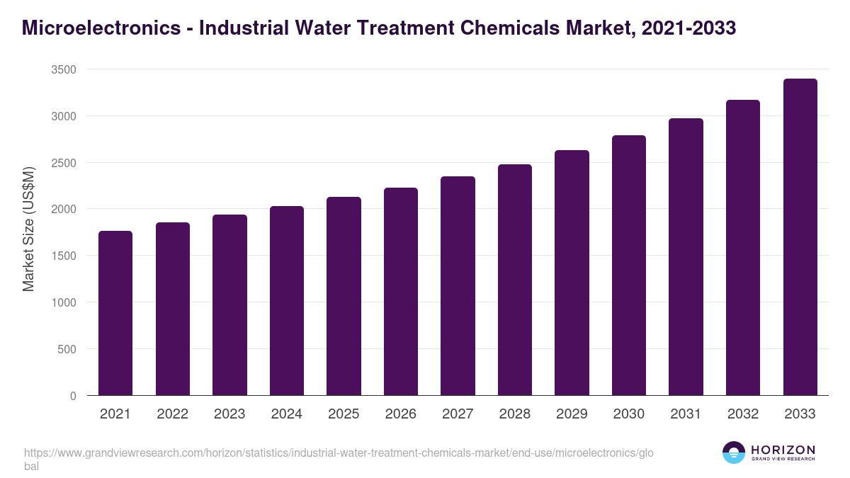 Microelectronics - Industrial Water Treatment Chemicals Market, 2021-2033 (US$M)