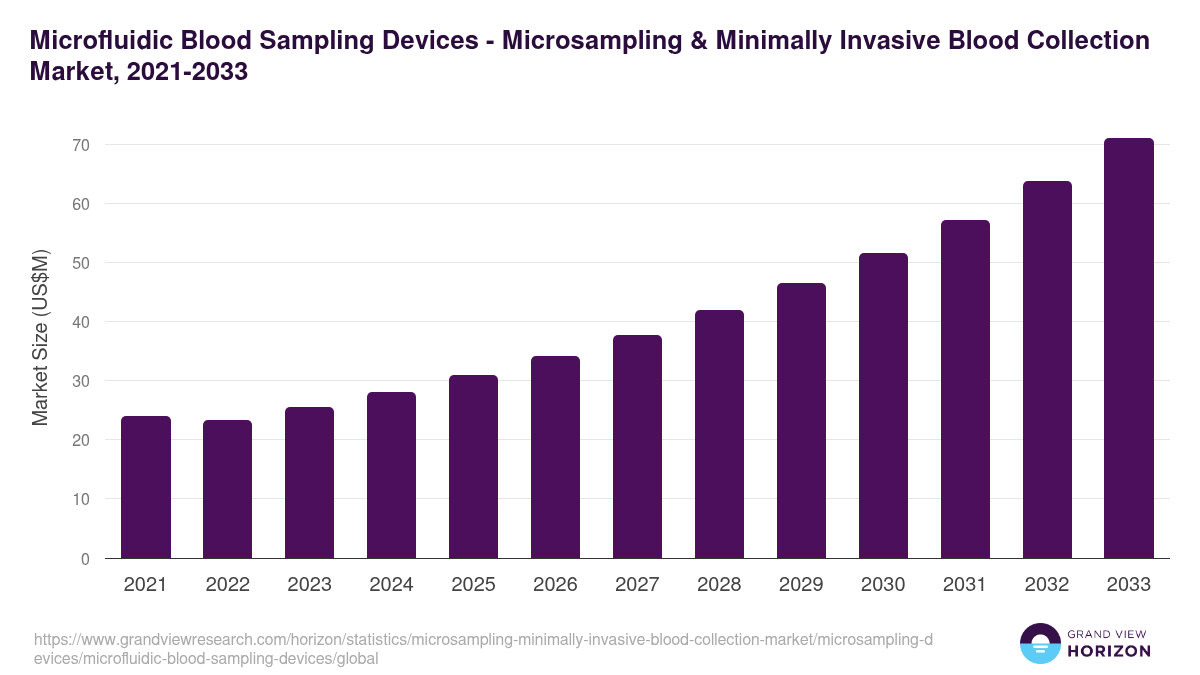Microfluidic Blood Sampling Devices - Microsampling & Minimally Invasive Blood Collection Market Statistics, 2021-2033 (US$M)