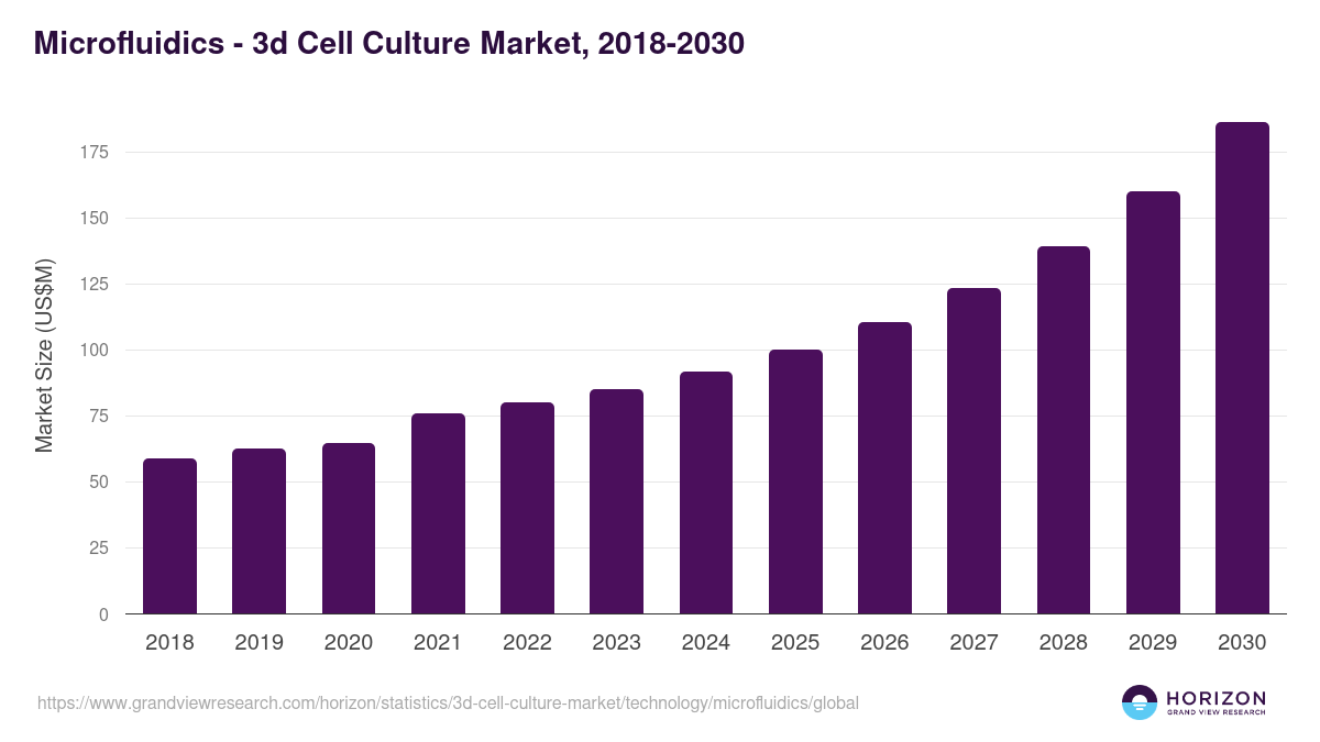 Microfluidics - 3d Cell Culture Market Statistics, 2018-2030 (US$M)