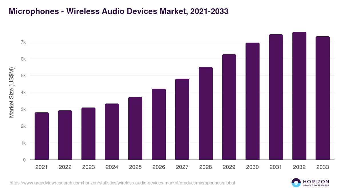 Microphones - Wireless Audio Devices Market, 2021-2033 (US$M)