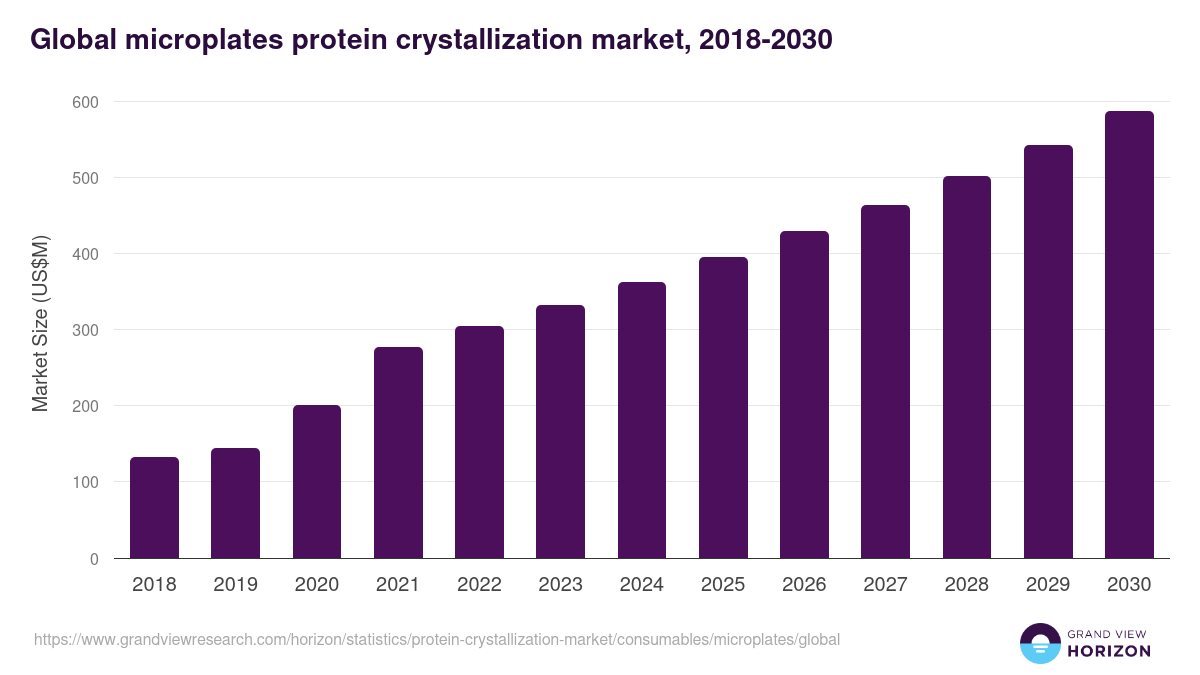 Global microplates protein crystallization market statistics, 2018-2030 (US$M)